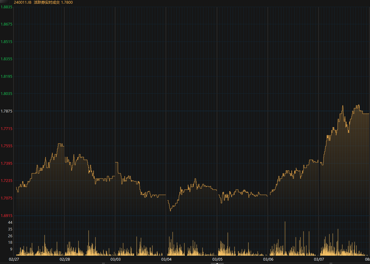 债市观察】宽松预期降温10年期国债收益率升至12周高位