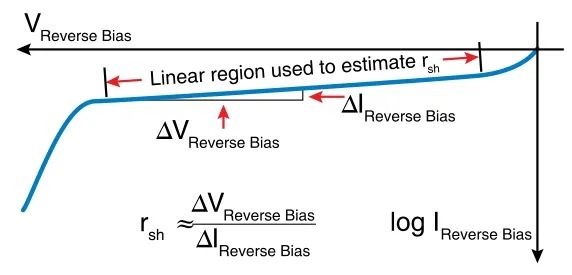图2. 太阳能电池典型的反向偏置特性