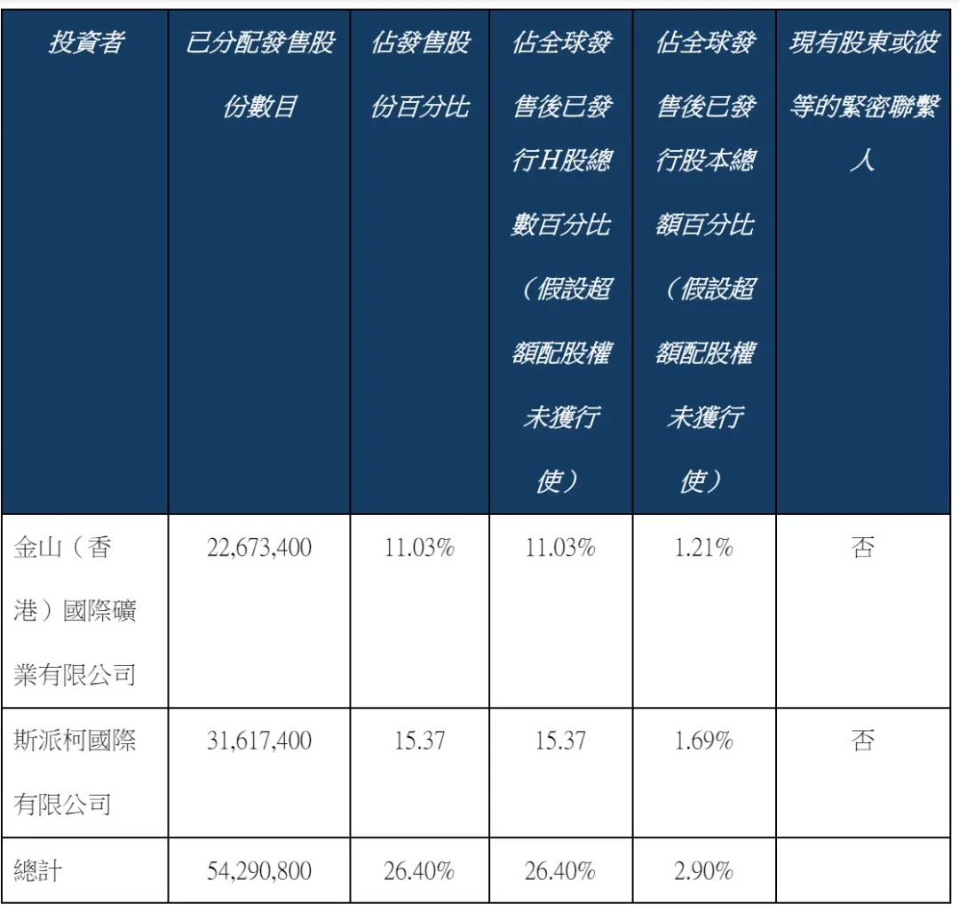 赤峰黄金港股上市：募资28亿港元，市值257亿港元金山矿业与斯派柯国际是基石投资者
