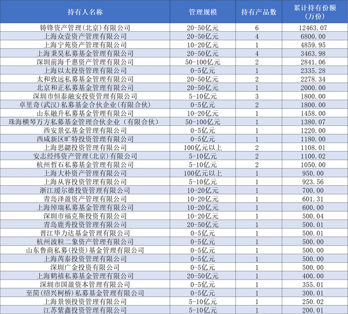表格:本年以来开启认购的ETF家具前十大持有东谈主中私募持仓情况数据起原:Wind、界面新闻整理(遏抑3月6日)