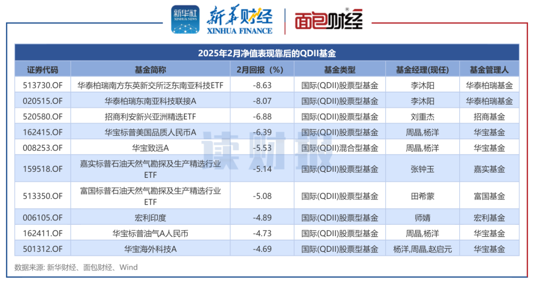 图3：2025年2月净值表现靠后的QDII基金