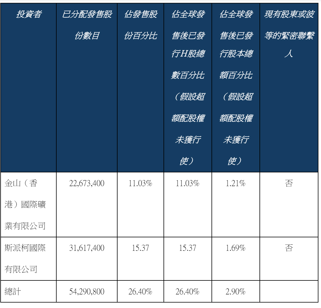 赤峰黄金港股上市破发：募资28亿港元金山矿业与斯派柯国际是基石