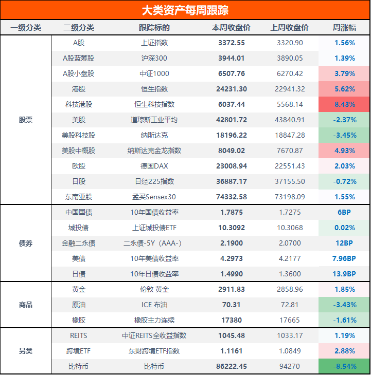 数据开首:Choice数据;比特币价钱放荡周六