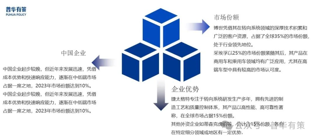 资料来源:普华有策