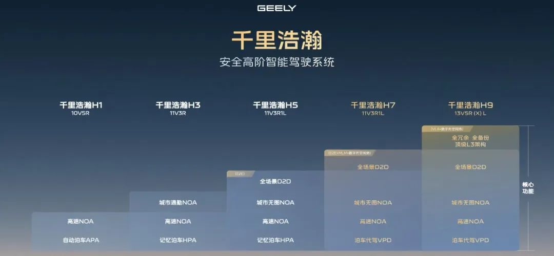 ▲“沉广阔”智能驾驶系统才调一览