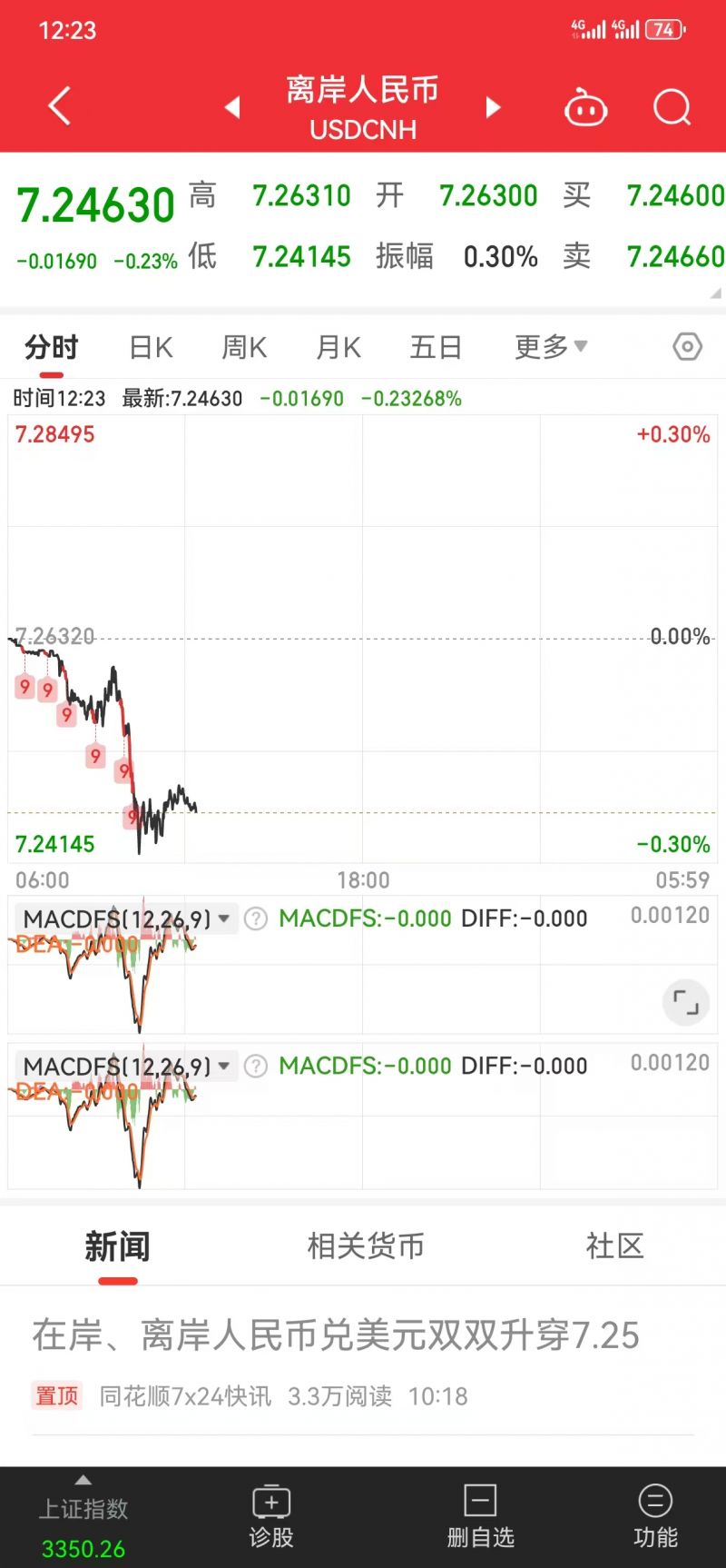 在岸、离岸人民币兑美元汇率3月11日早盘双双涨超100个基点| 快讯
