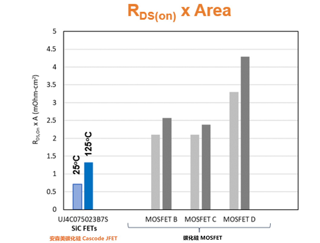 图4 安森美碳化硅Cascode JFET与碳化硅MOSFET的竞争产品对比
