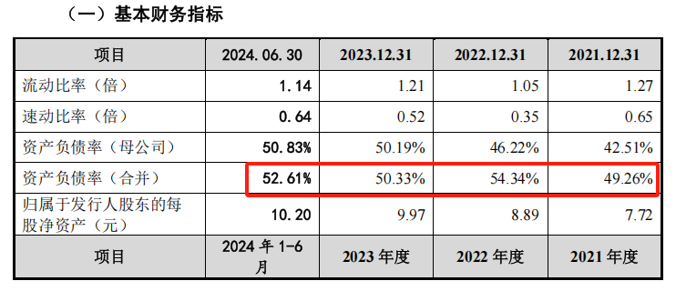 来源:招股书20241231