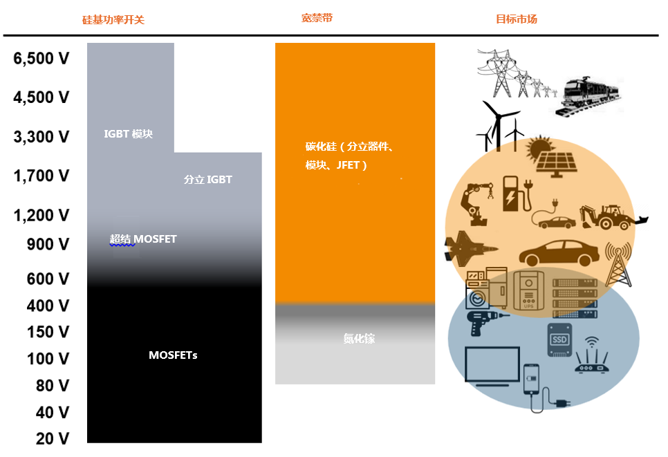 图2 按电压分类的功率半导体器件
