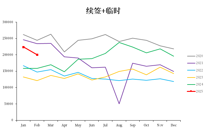 数据起首:马来侨民局,中粮期货辩论院整理