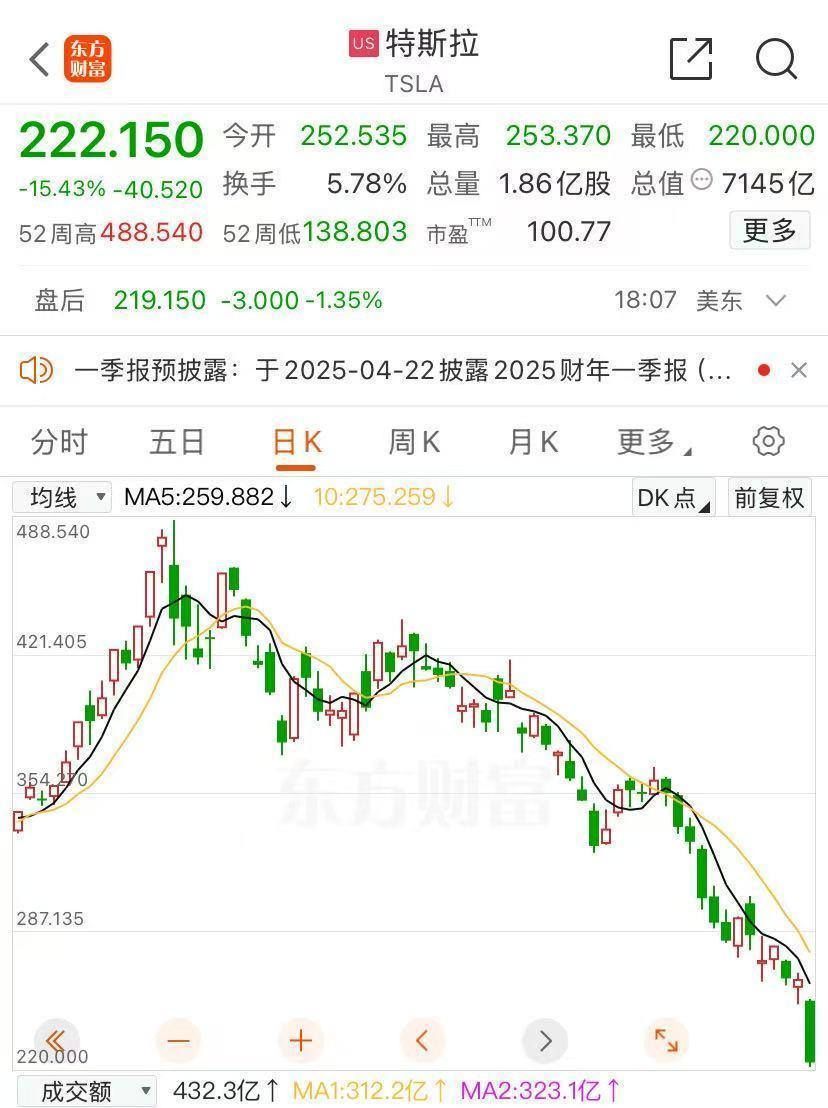 美股暴跌特斯拉跌超15%