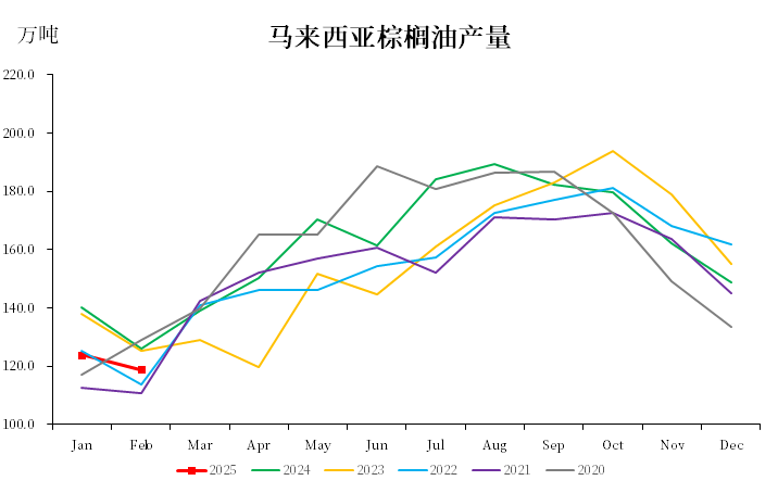 数据起首:MPOB,中粮期货辩论院整理