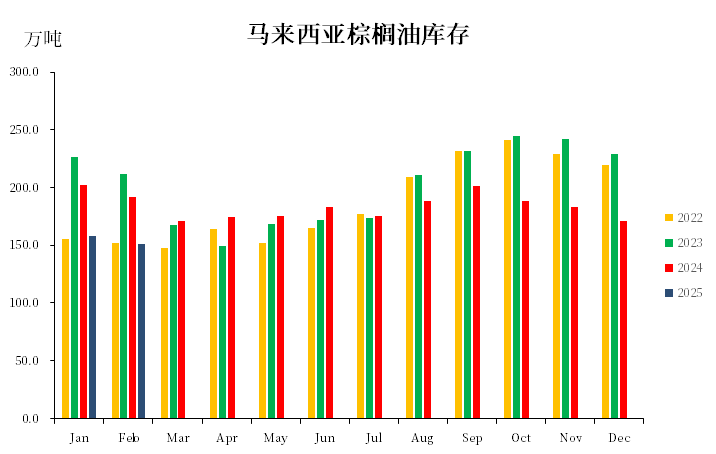 数据起首:MPOB,中粮期货辩论院整理