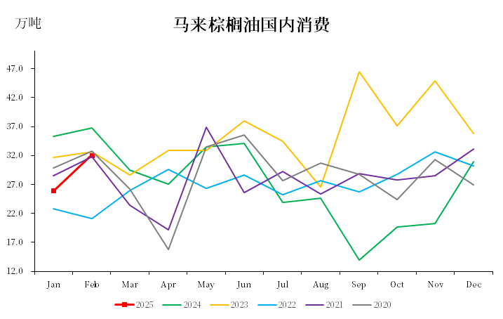 数据起首:MPOB,中粮期货辩论院整理