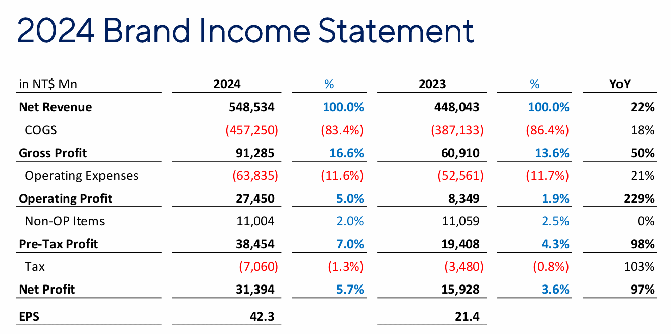华硕2024 年净利润313.94 亿元新台币，同比增长97%