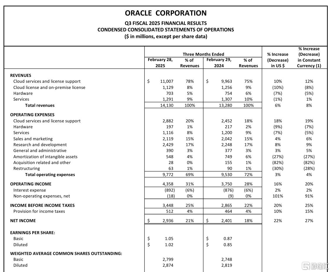 股价盘后剧烈波动！甲骨文业绩、指引双双低于预期