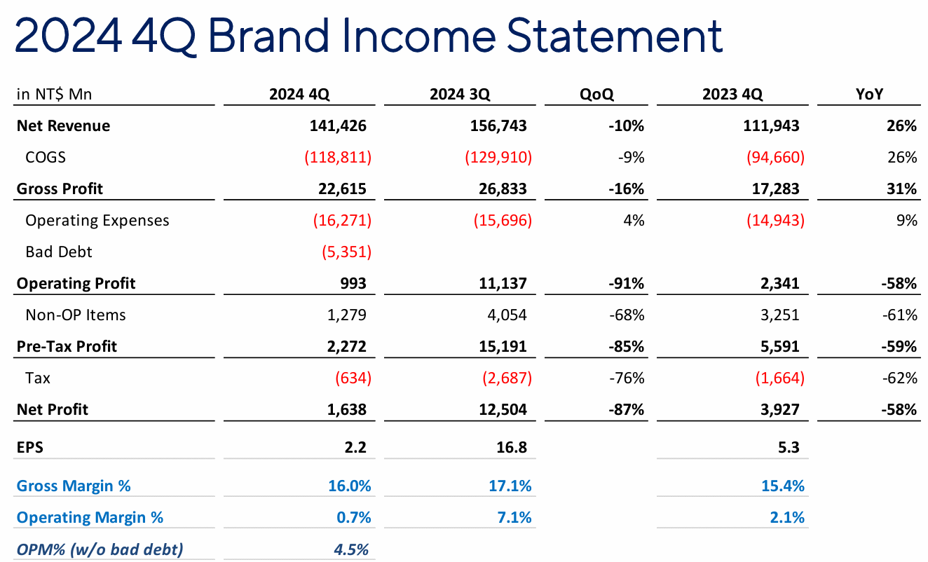华硕2024 年净利润313.94 亿元新台币，同比增长97%