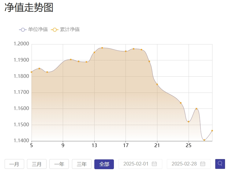 图4：银河安益9个月持有A2025年1-2月净值表现