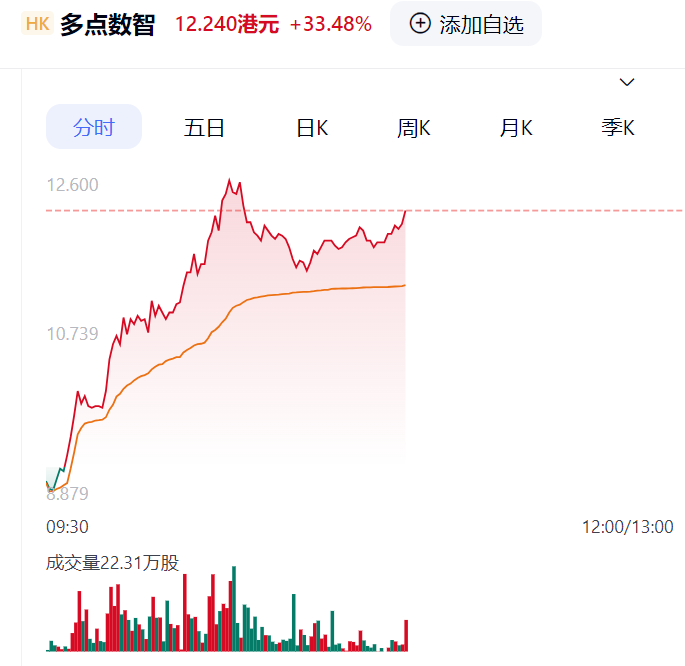 5日涨近80%！多点数智大涨不止因为“入通”|点数_新浪财经_新浪网