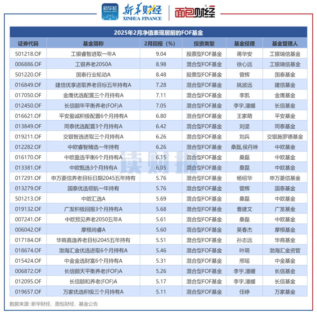 图1：2025年2月净值表现居前的FOF基金