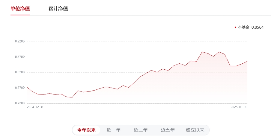 图2：工银睿智进取一年A2025年以来净值表现