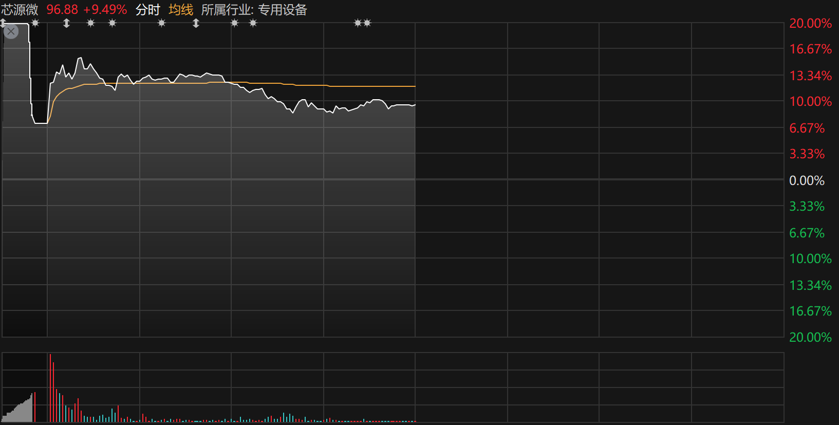 芯源微3月11日上午股价分时走势 图片来源：choice金融终端