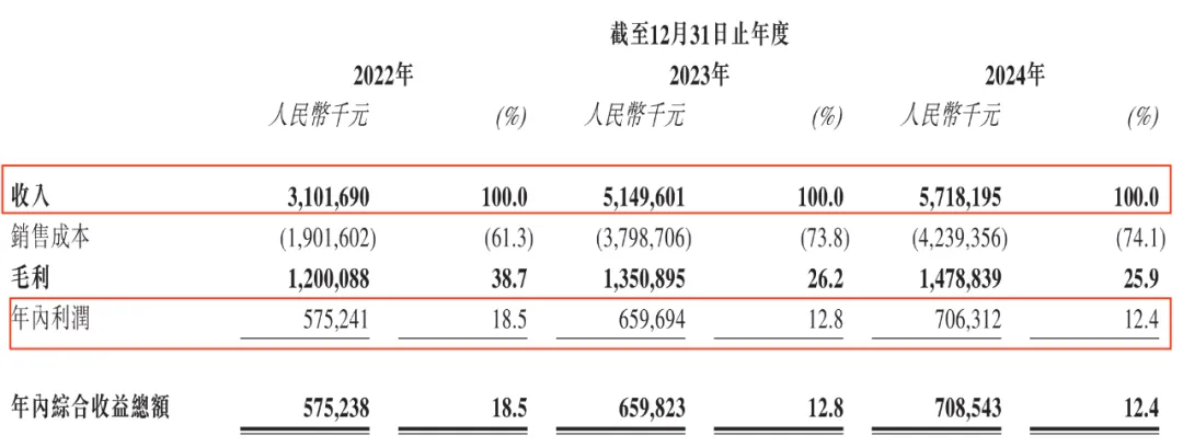 图 / 周六福招股书