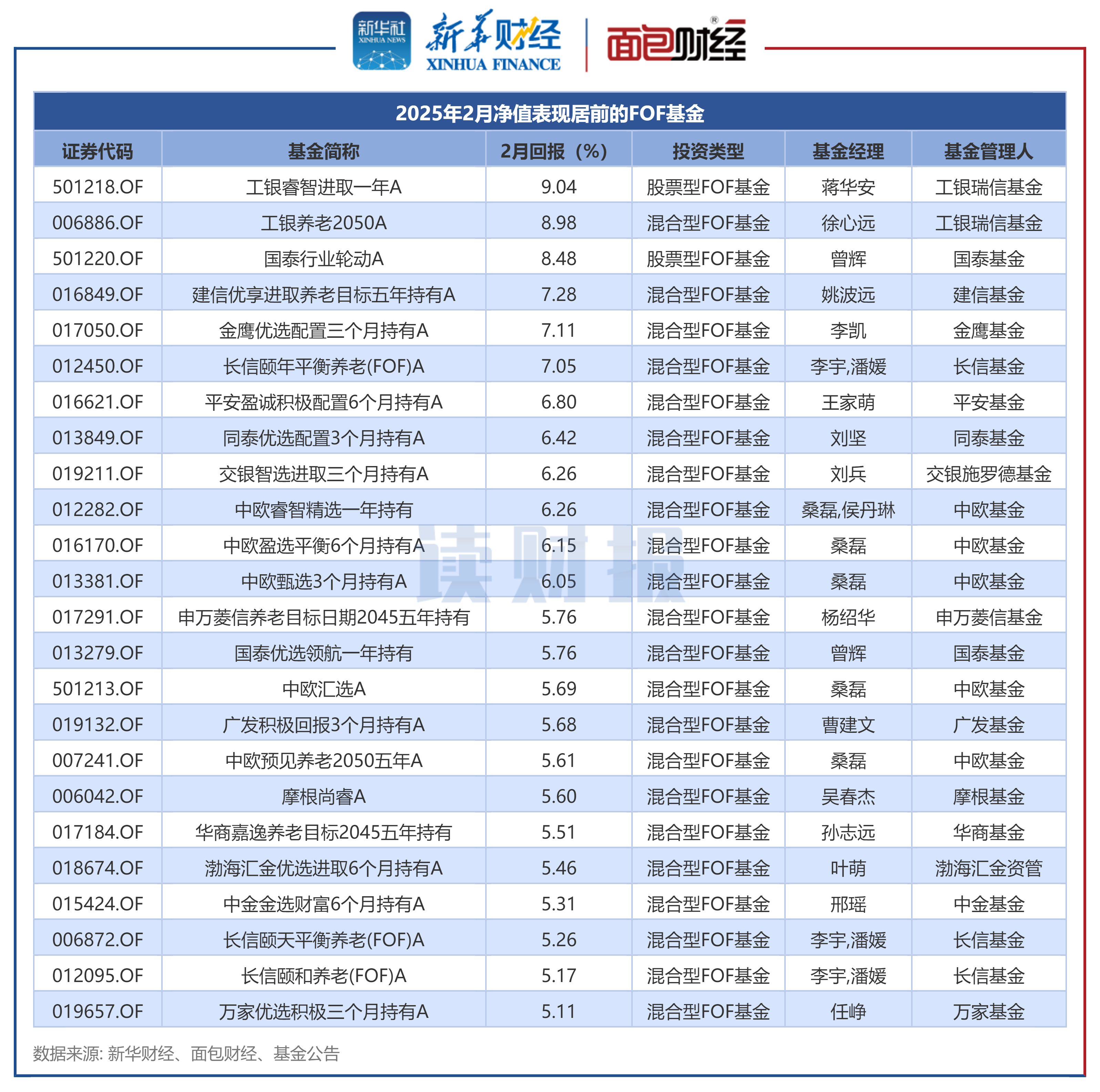 读财报】FOF基金2月表现：平均回报1.63% 工银瑞信、国泰基金产品浮盈居前