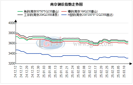 图1、南京型材价格走势图