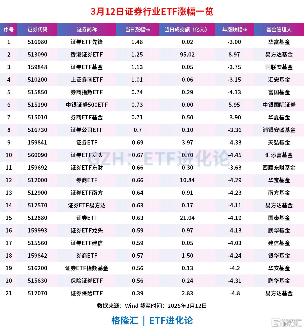 港A股券商股午后暴涨，香港证券ETF放量50亿上涨1%