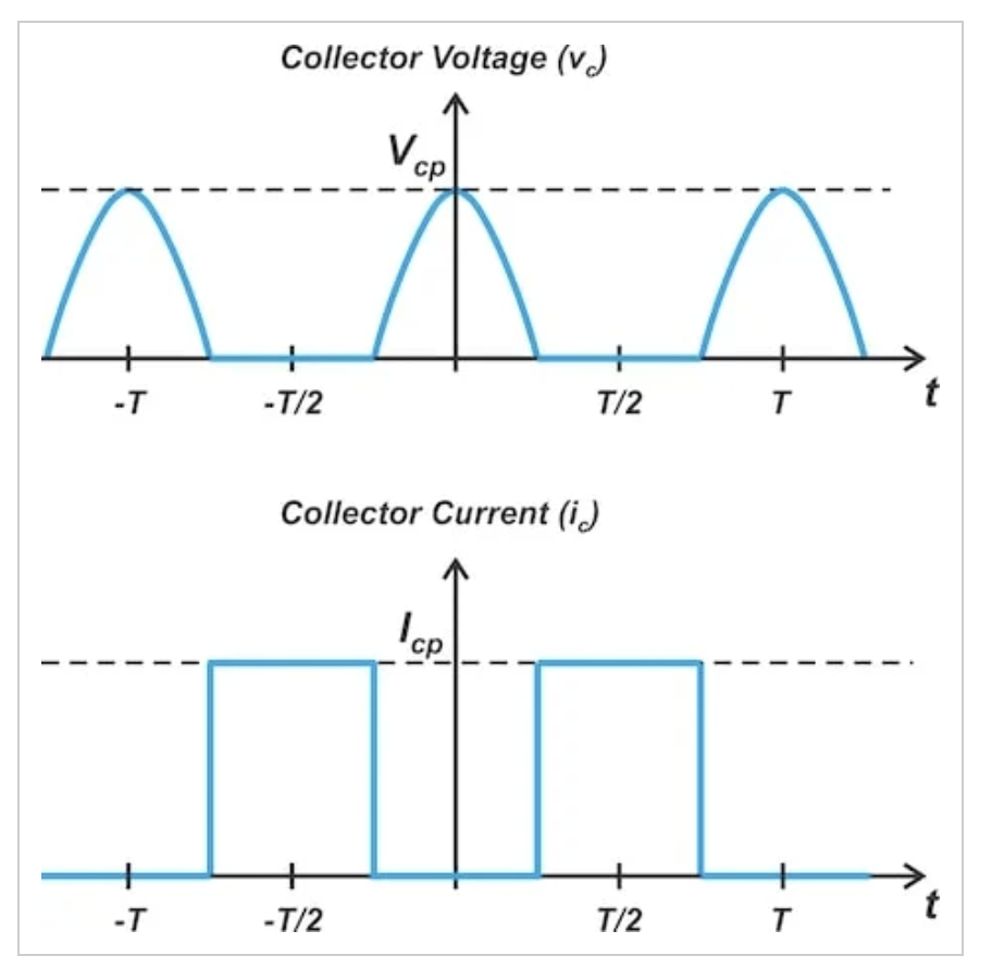 图3. 理想反向F类放大器中的集电极电压（上）和电流（下）波形。
