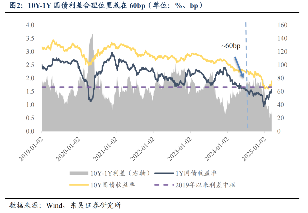 1.9%以上的10年期国债具有配置价值（东吴固收李勇徐沐阳）20250312
