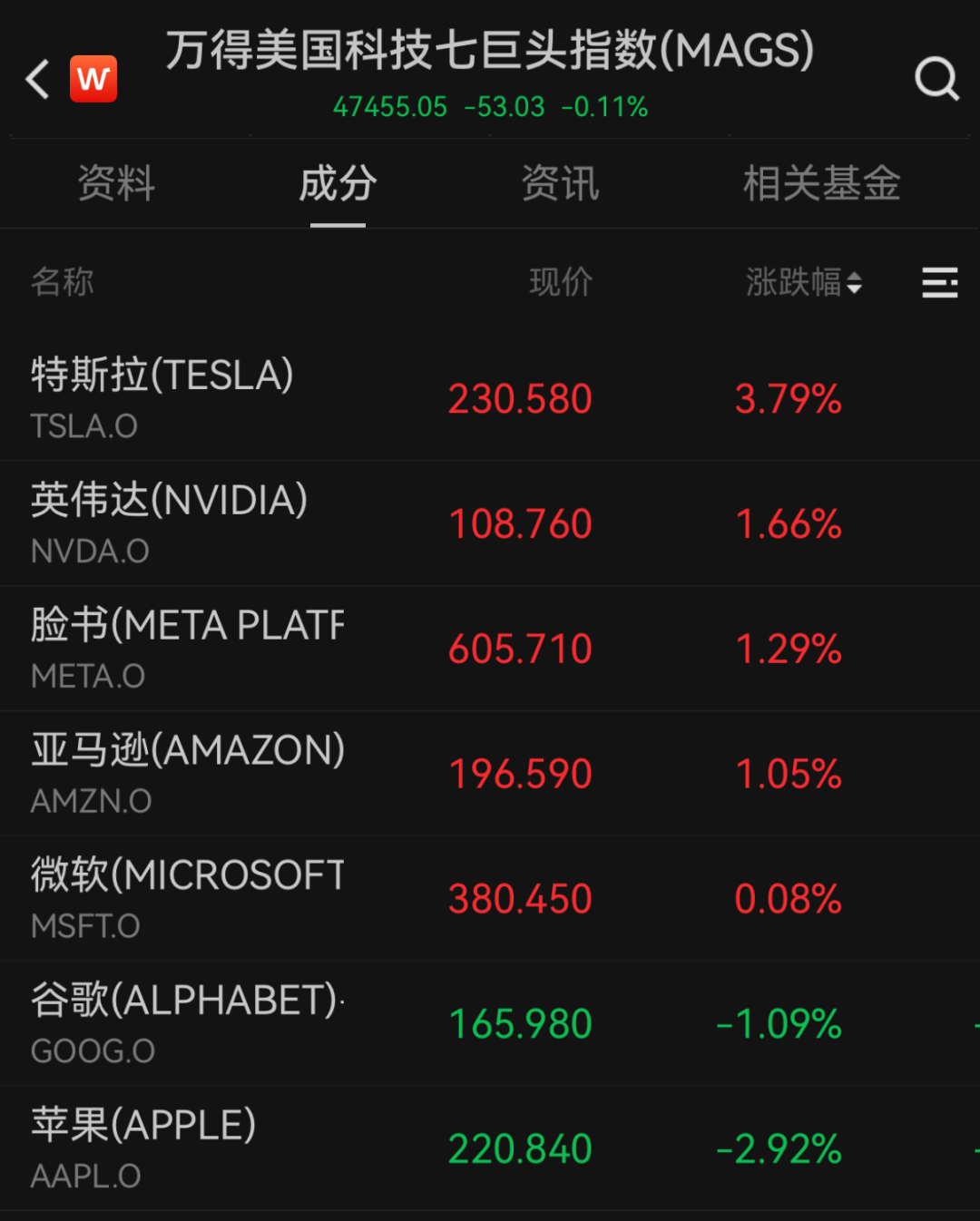 美股全线收跌，中概股又涨了，这个股票涨了50%→
