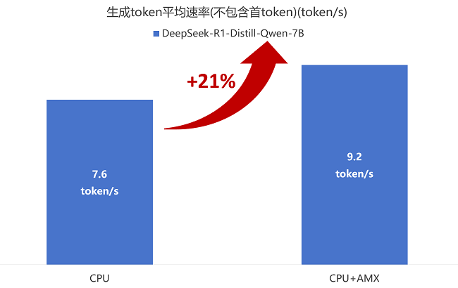 AMX加速前后生成速率对比