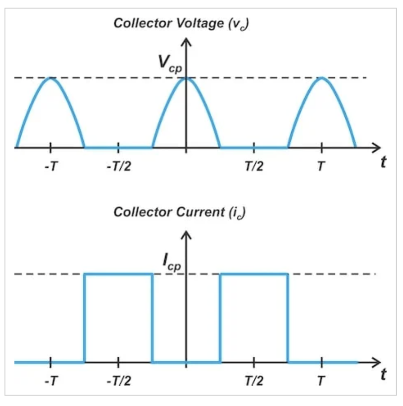 图3. 理想反向F类放大器中的集电极电压（上）和电流（下）波形。