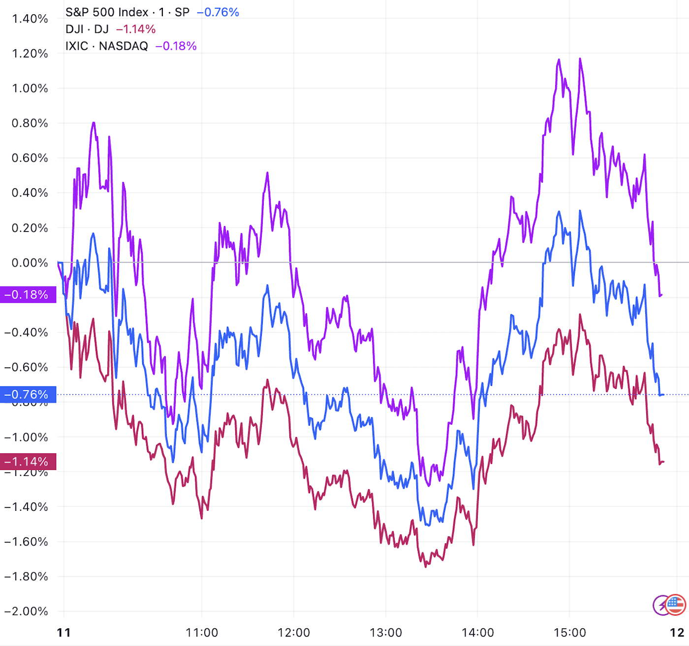 美股收盘：三大指数齐跌中概股普涨禾赛科技暴涨逾50%