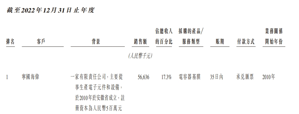 图片来源：招股书截图