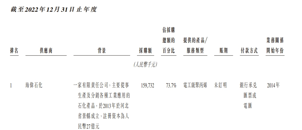 图片来源：招股书截图