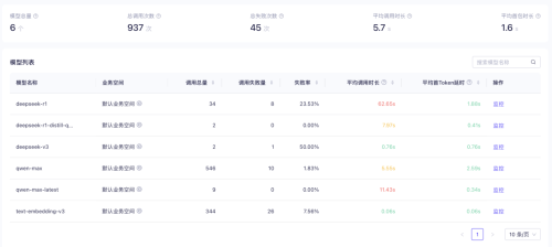 （图：日均大模型调用统计分析）
