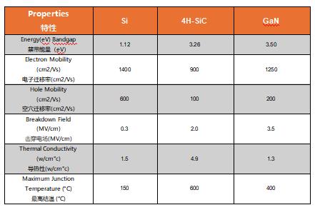 图 1：硅器件（Si）与碳化硅（SiC）器件的比较