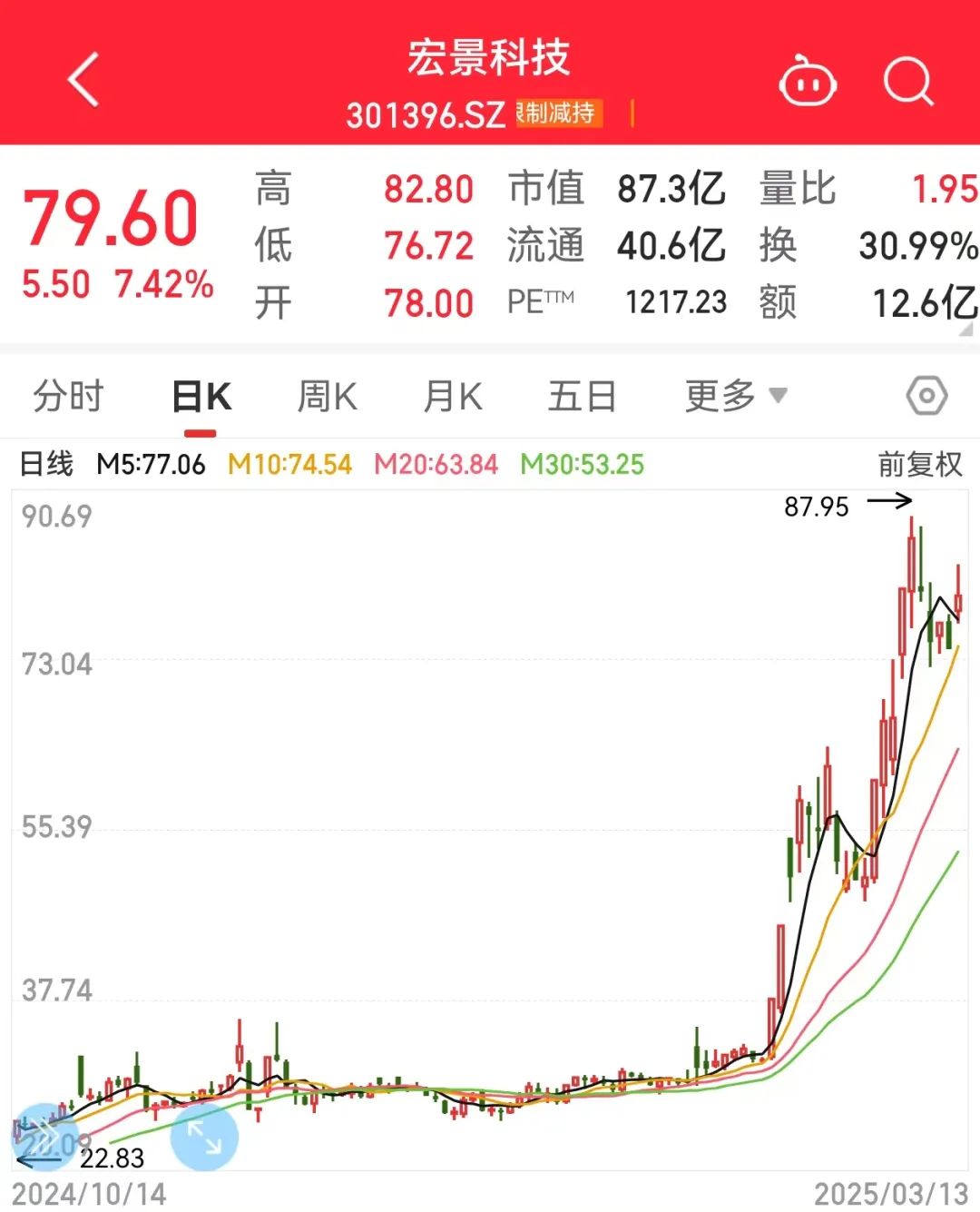 宏景科技今年以来股价频频创出历史新高截至昨日收盘年内累计涨幅接近164%