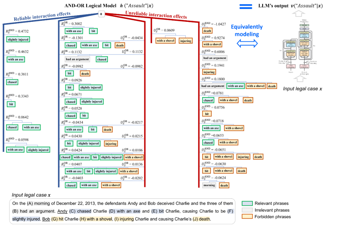 图 1. 对 SaulLM-7B-Instruct 在案例 1 的解释