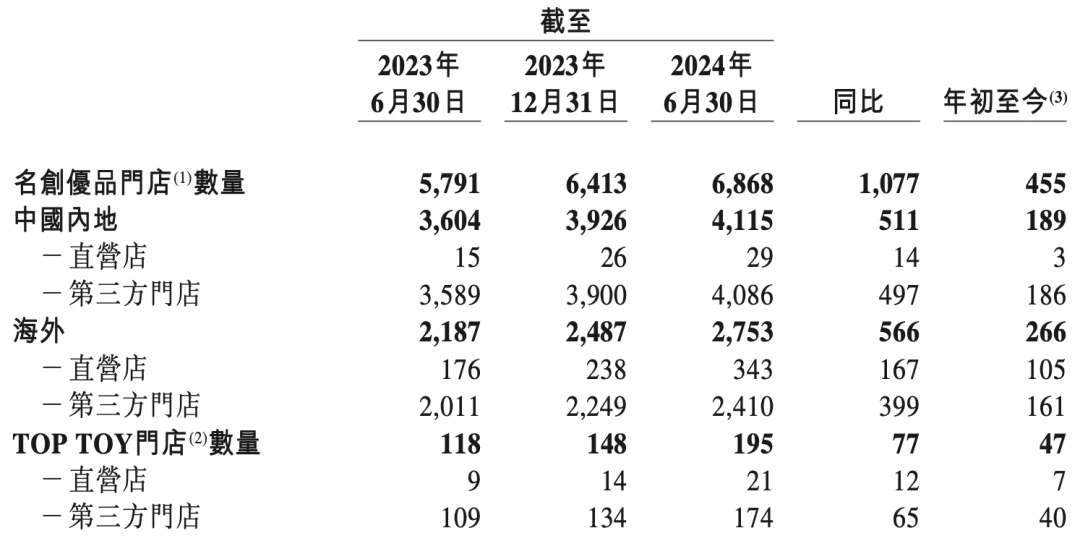 图源 / 名创优品财报