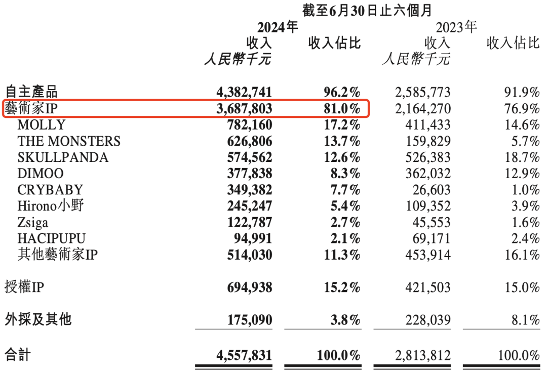 艺术家IP在2024年上半年的收入占比仍高达81%，图源 / 泡泡玛特财报