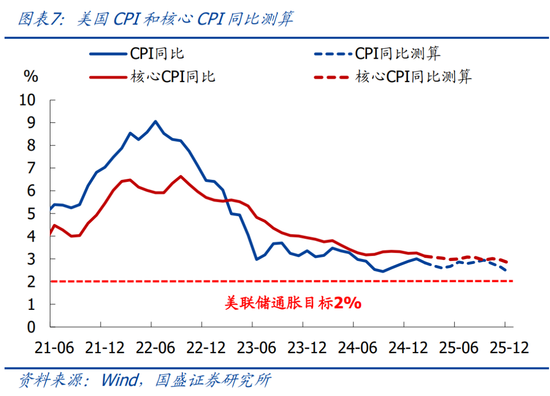 怎么看近期美联储降息预期升温？—兼评美国2月CPI【国盛宏观熊园团队】