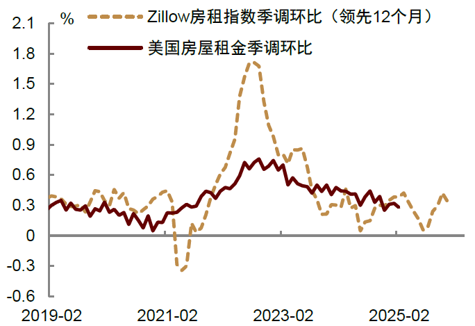 注:房屋房钱技俩为业主等价房钱与主要居所房钱两个盘算的加权平均值揣度得出的环比增速贵寓开端:Haver,中金公司商量部