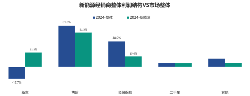 中国汽车流通协会：2024年近四成经销商盈利