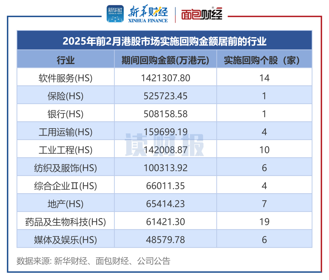 图2：2025年前2月港股市场实施回购金额居前的行业