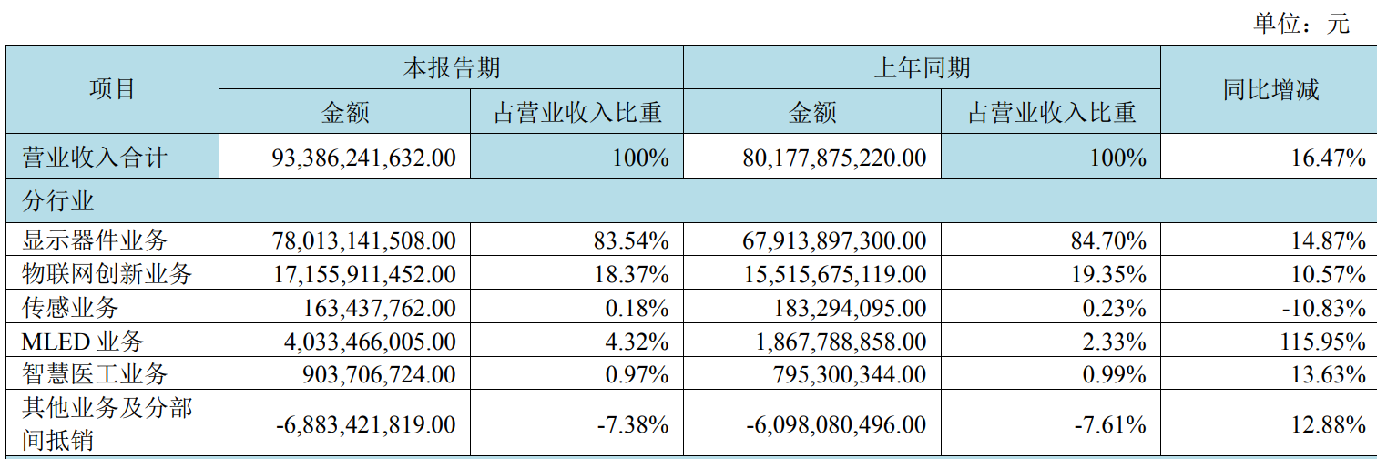 图源：截图自京东方财报数据