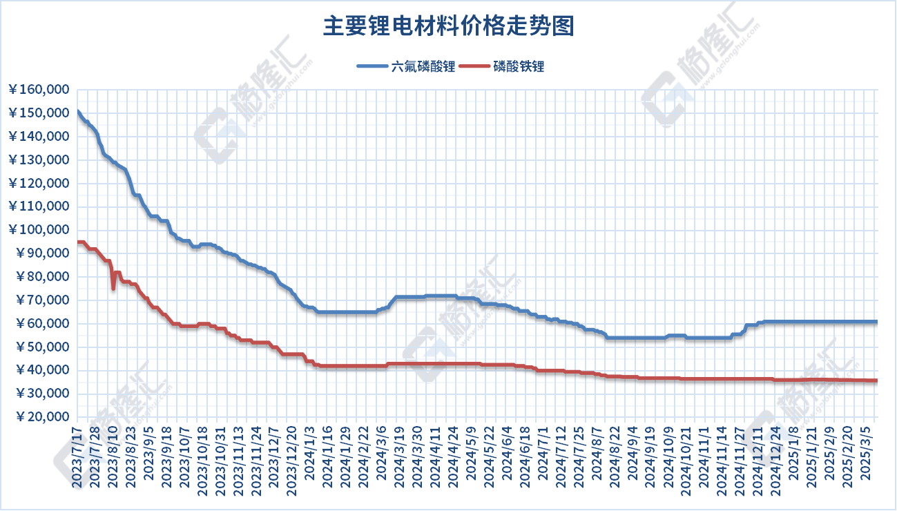 钴酸锂上涨5000元/吨,报25万元/吨